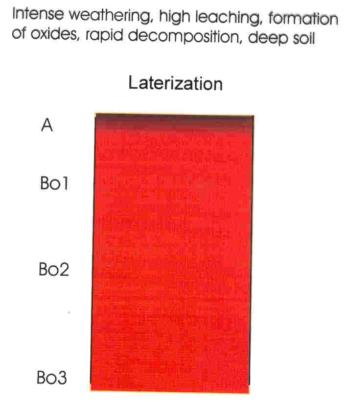 Laterization