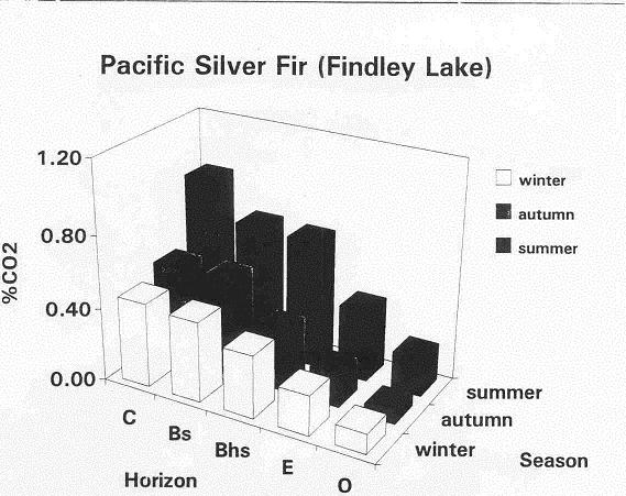 Findlay Lake CO2