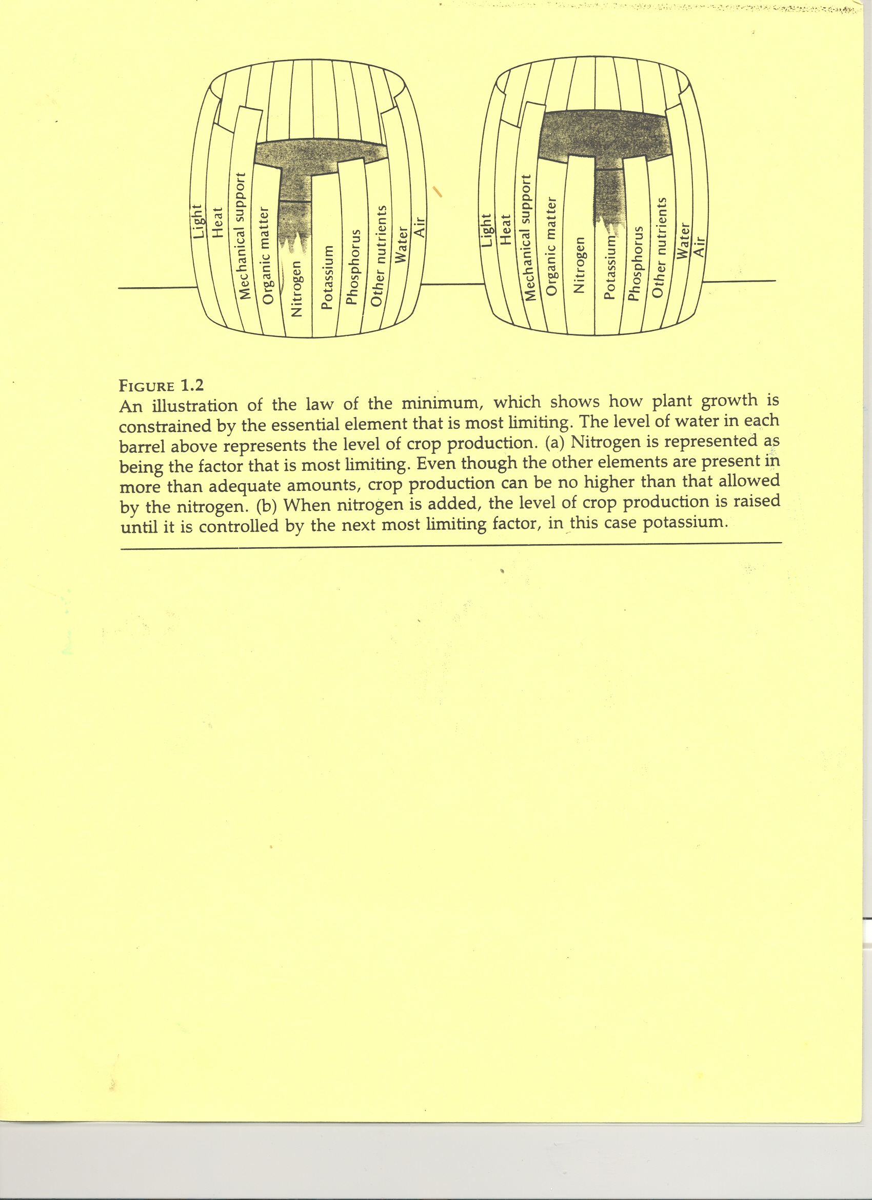 Law of Minimum