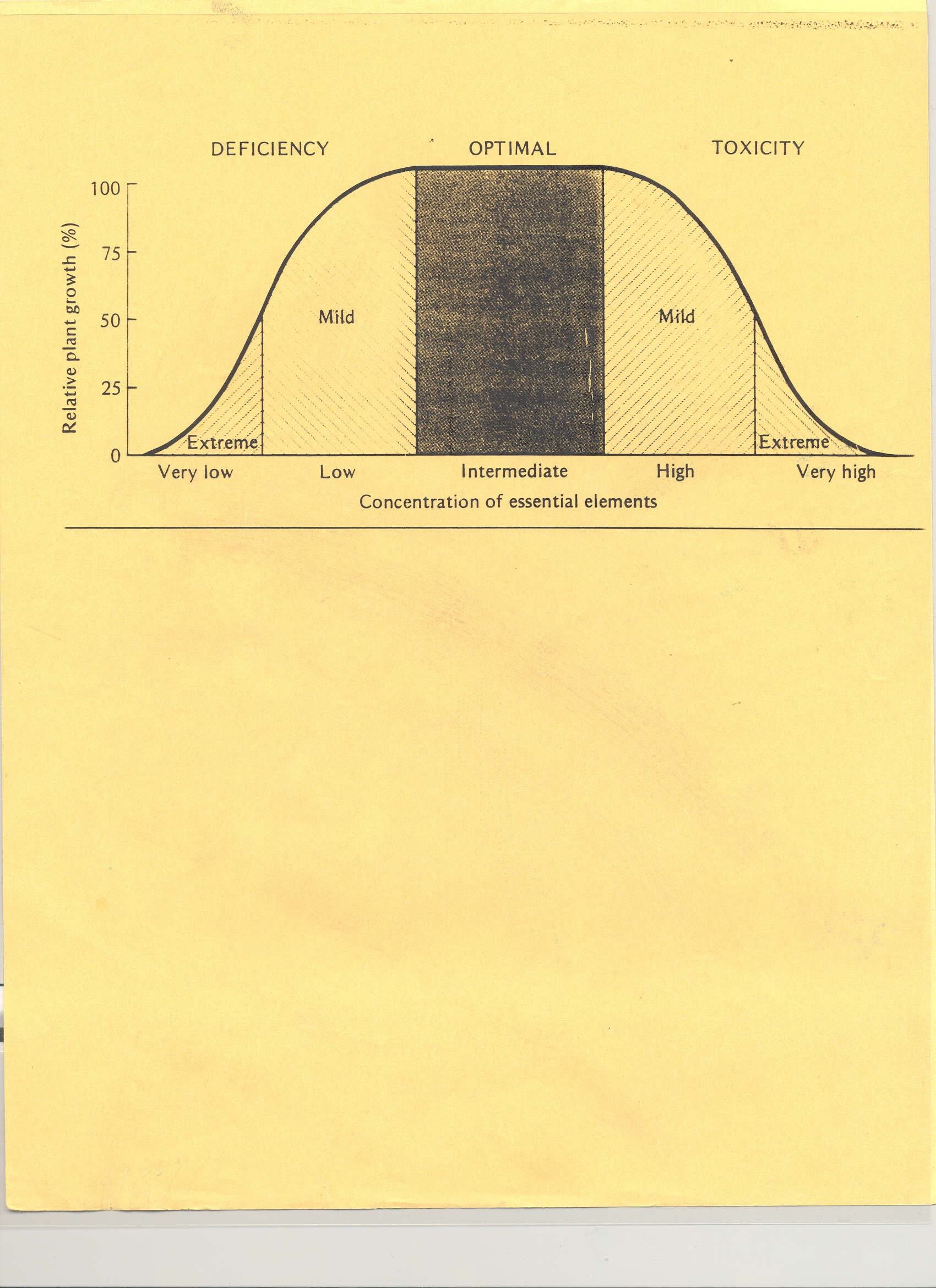 Optimal Plant Growth