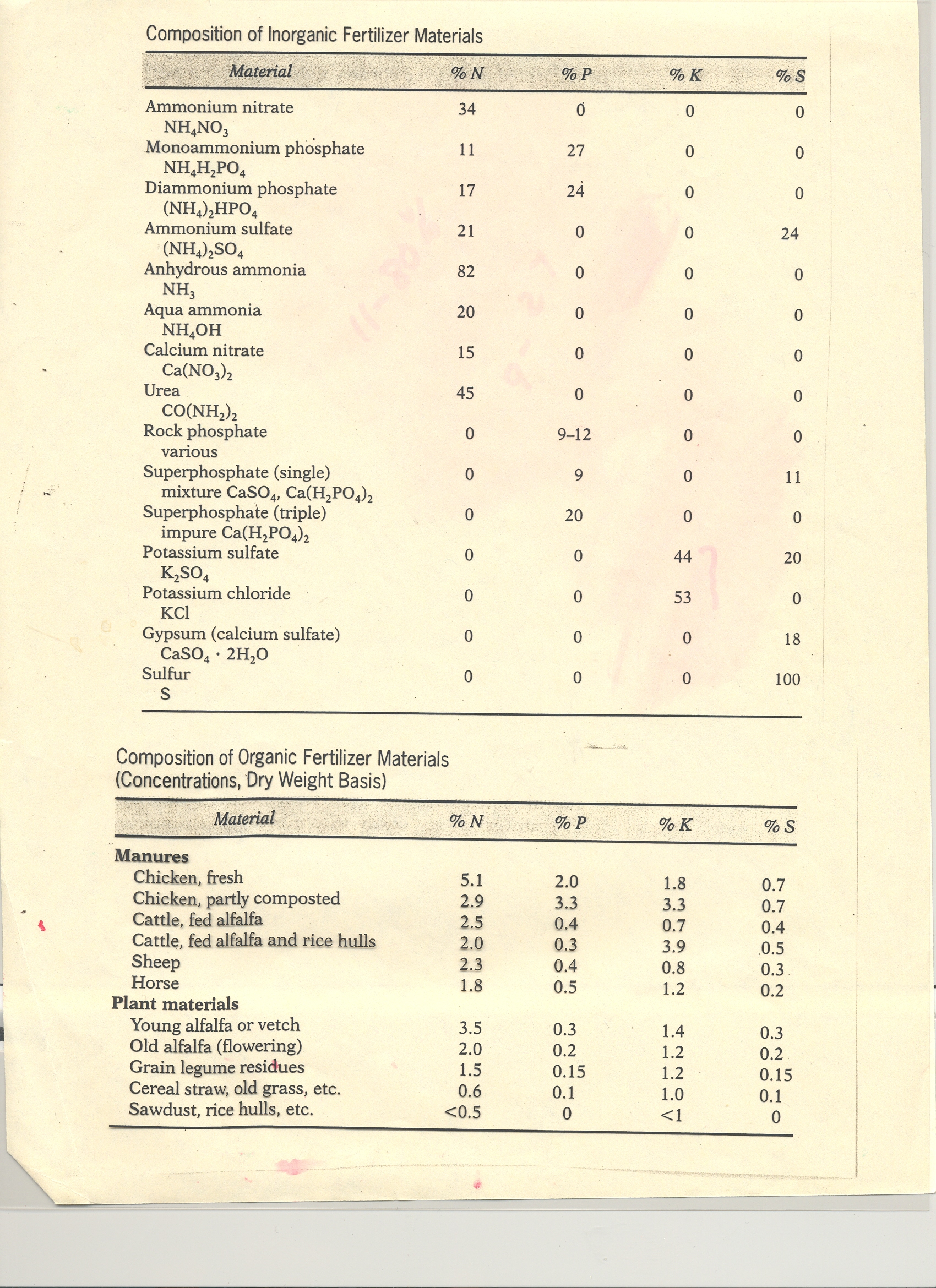 Inorganic Fertilizers