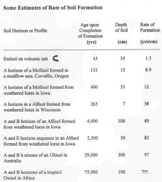 Rates of Soil Formation