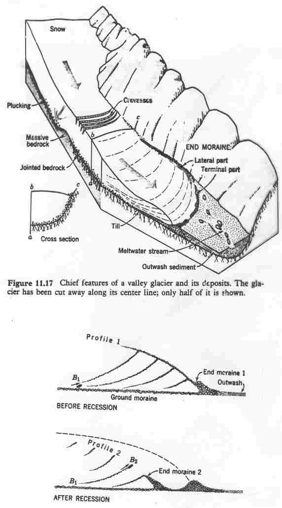 Glacial deposits