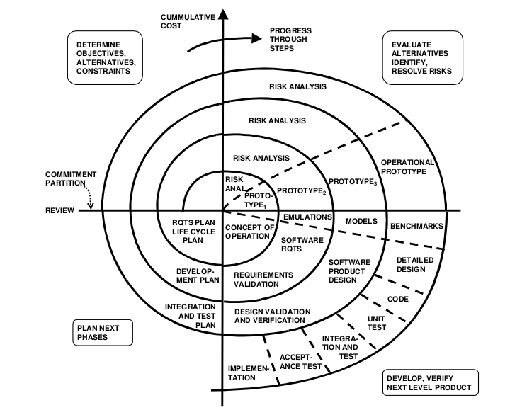 A spiral, showing successive rounds of prototping and risk analysis.