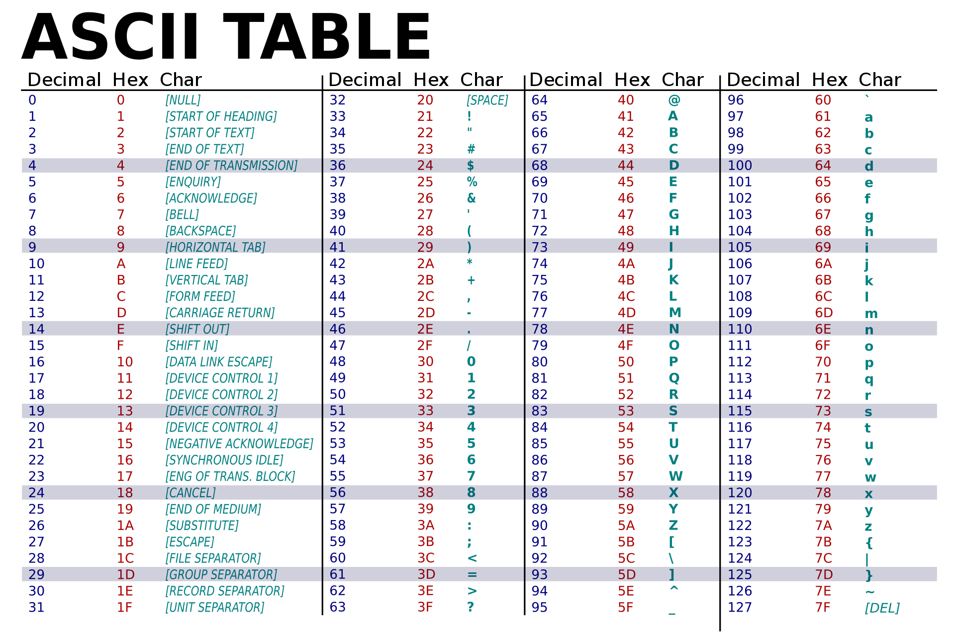 A table of ASCII encodings showing the first 127 numbers mapped to letters, numbers, and control characters