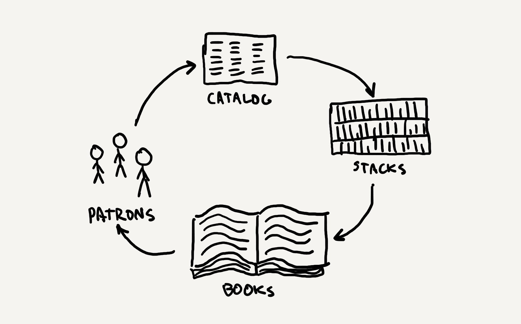 A diagram depicting the process of a basic library, including a cycle of patrons, a catalog, book stacks, and books.
