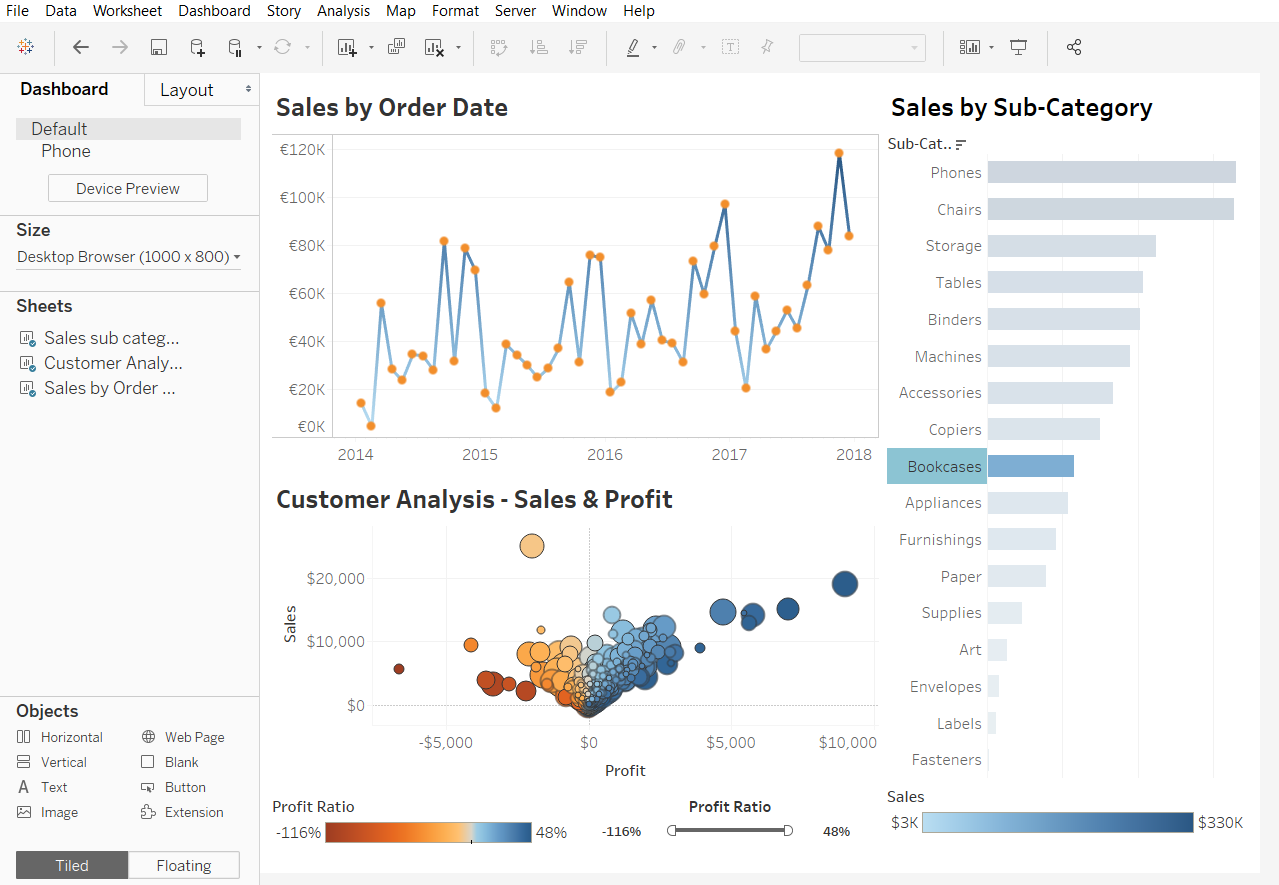 A screenshot of a Tableau dashboard showing sales and profit.