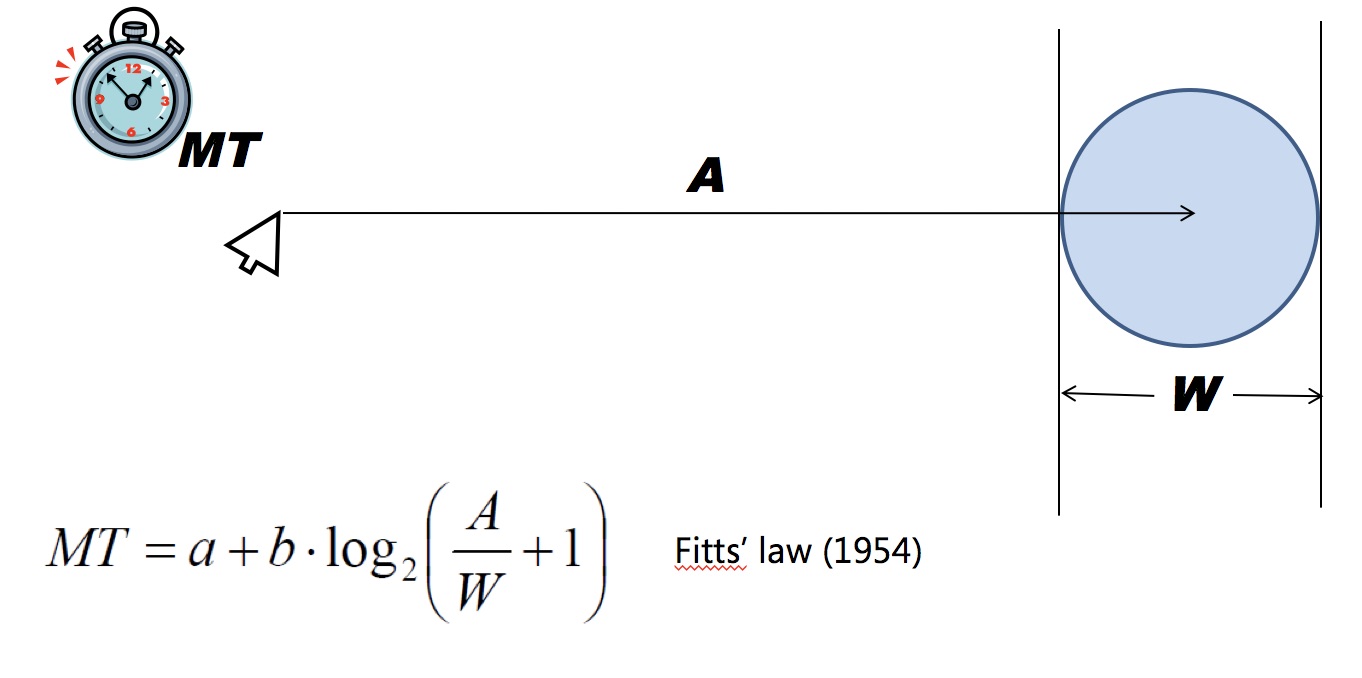 A diagram of Fitt’s law, showing A, the distance to target, and W, the size of the target, and the formula MT = a + b * log(A/W + 1)