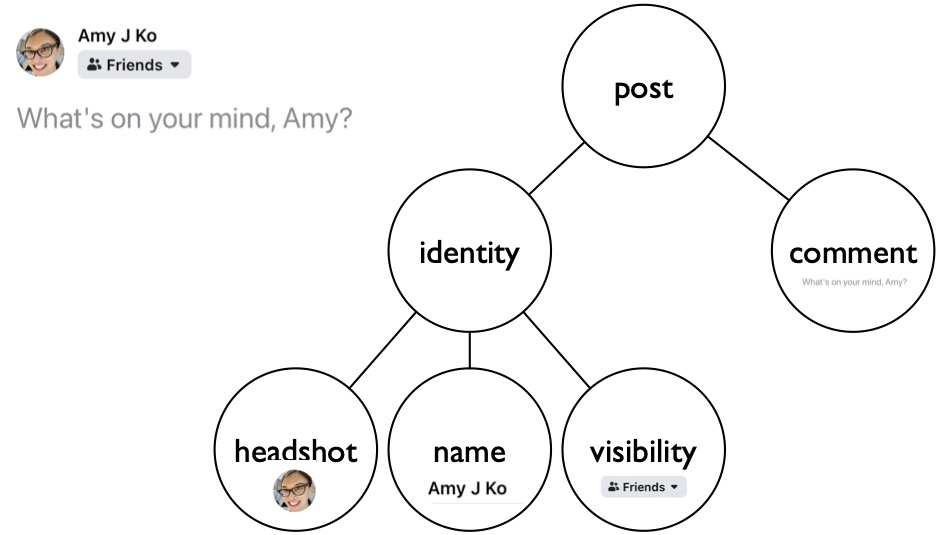 A diagram mapping the Facebook post user interface to the view hierarchy it is composed of, including a post, an avatar icon, an editor, a text box, a label, and an emoticon and photo upload widget