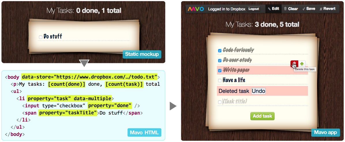 A screenshot of the Mavo system, showing a simple HTML body with attribute annotations and the corresponding to do list application the annotations specify