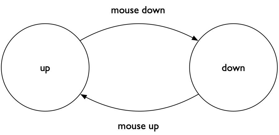 A diagram of two modes of a simple button: up and down, with a state transition on mouse down and a state transition on mouse up.