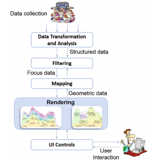 A flow from data collection, to data transformation and analysis, filtering, mapping, rendering, and user interaction through UI controls.