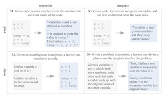 A figure showing four types of programming language knowledge