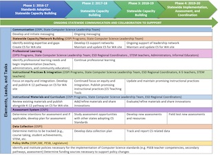 A screenshot of a colorful table from a strategic plan.