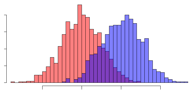 two overlapping histograms