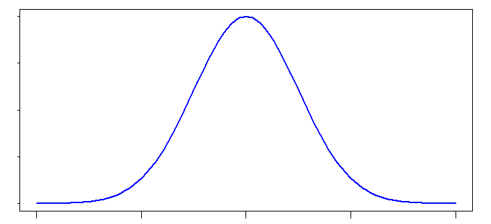 normal curve