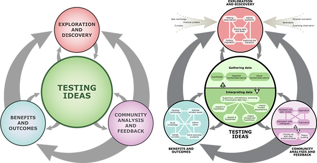 The How Sciences Works Flowchart has Testing Ideas in the center, with arrows connecting to and from Exploration and Discovery, Community Analysis and Feedback, and Benefits and Outcomes.