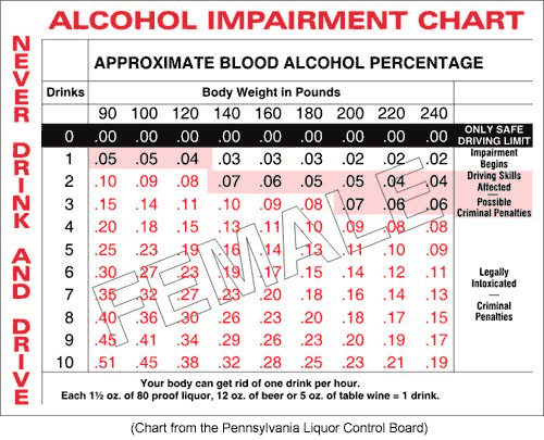 Alcohol Absorption Rate Chart