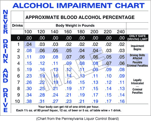 Blood Alcohol Level Effects Chart