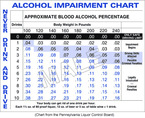 Blood Alcohol Chart Symptoms