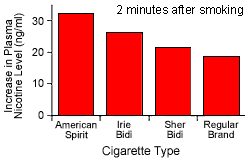 American Spirit American Spirits Cigarettes Purple Haze