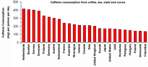 Tea Caffeine Chart