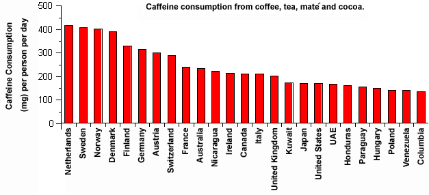 Pop Caffeine Chart