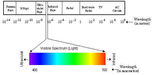 human visual spectrum