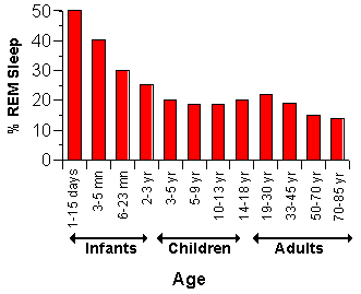 Sleep Chart According To Age