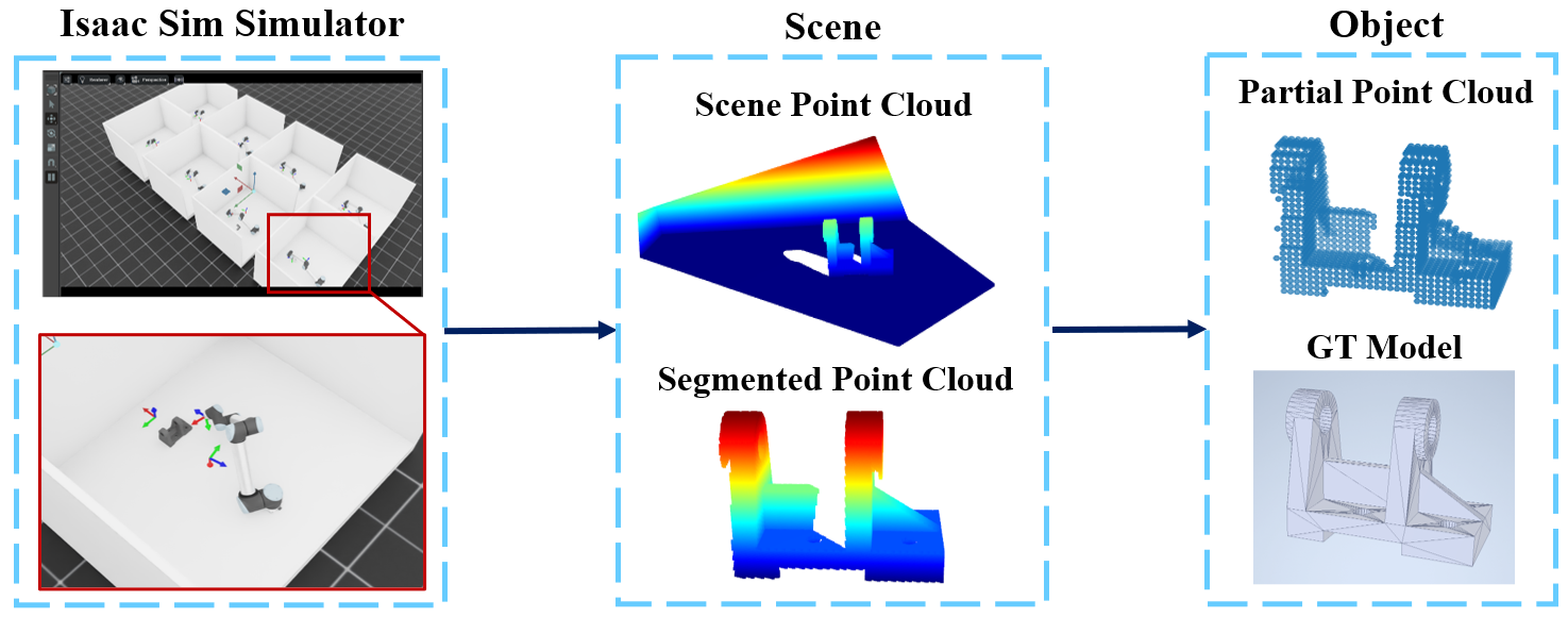 Process of the data collection process for the ISOPR dataset in IsaacSim.