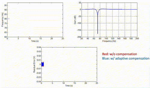 Adaptation over Unsteady Dynamics