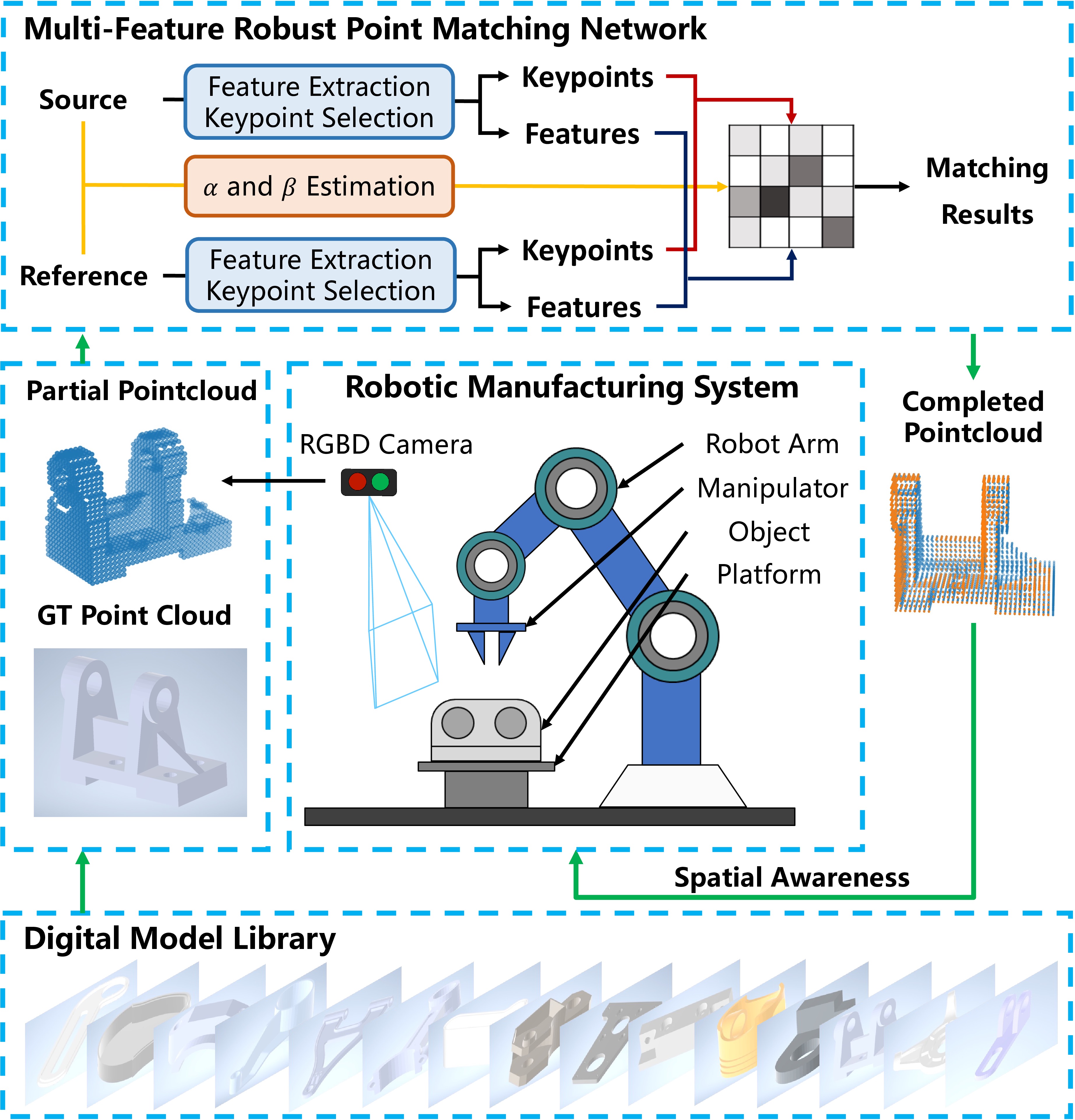 Overview of the proposed iLSPR method for precision industrial scene reconstruction and robotic manufacturing. The robotic manufacturing system consists of a robotic manipulator, a workpiece (object), a platform, and an RGB-D camera. While working, the raw point cloud of the scene is captured by an RGB-D camera, and the partial point cloud of the object is segmented from it by a predefined bounding box. Next, iLSPR selects and registers the object’s ground-truth model in the scene. The scene is then reconstructed and can be used as a spatial guide for the robotic manufacturing system.