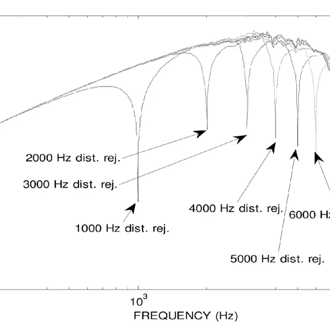 Methods for Closed-loop Compensation of Ultra-high Frequency Disturbances in Hard Disk Drives and Hard Disk Drives Utilizing Same