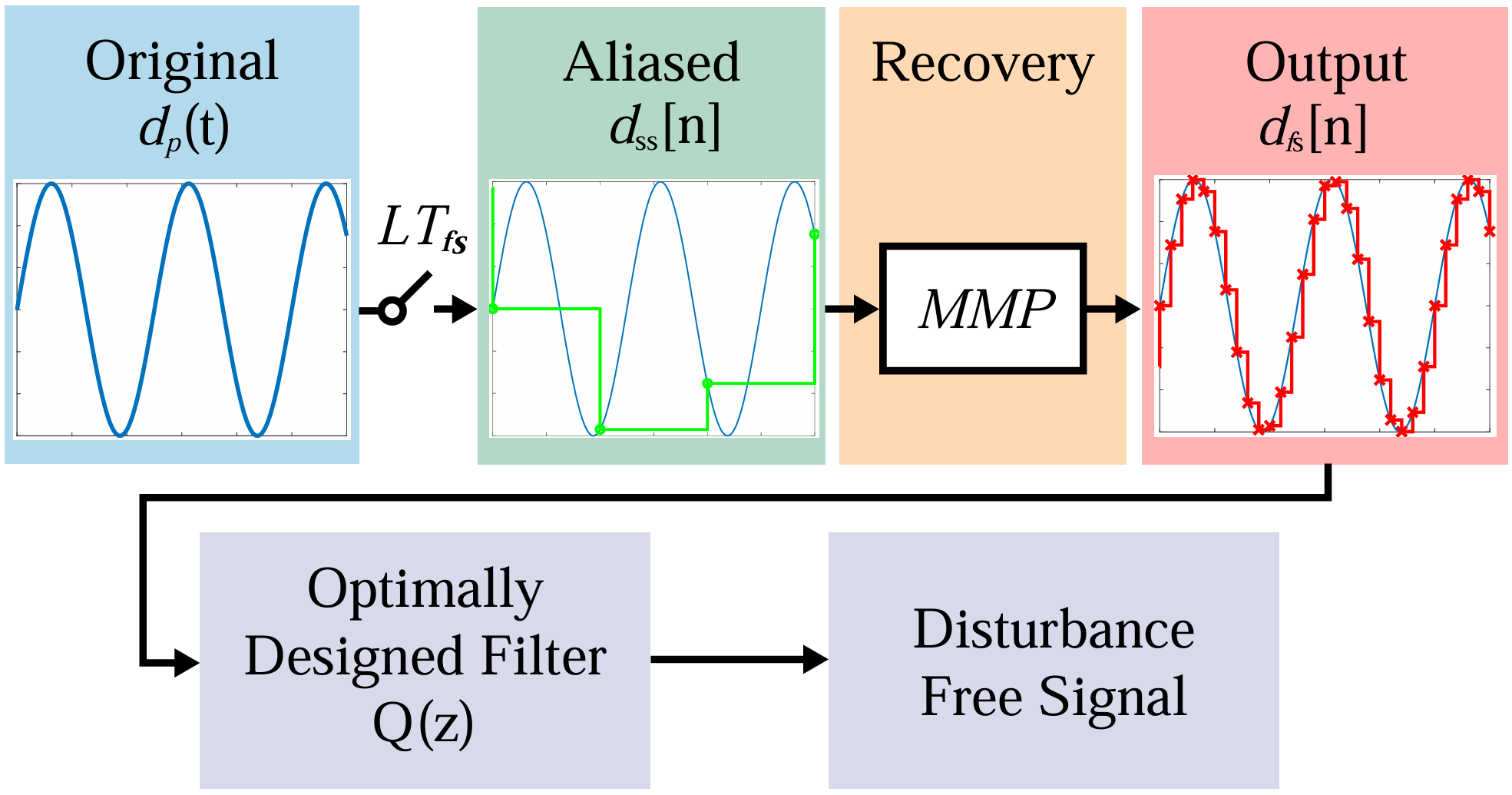 Robust Signal Recovery of Structured Beyond Nyquist Frequency Signals ...