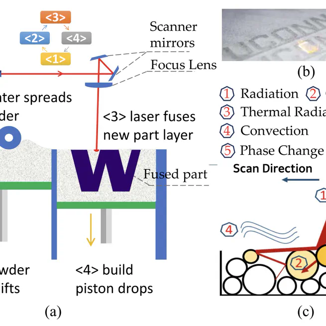 Preheating Temperature Control and Low-Contrast Imaging Data Analytics for Laser Powder Bed Fusion