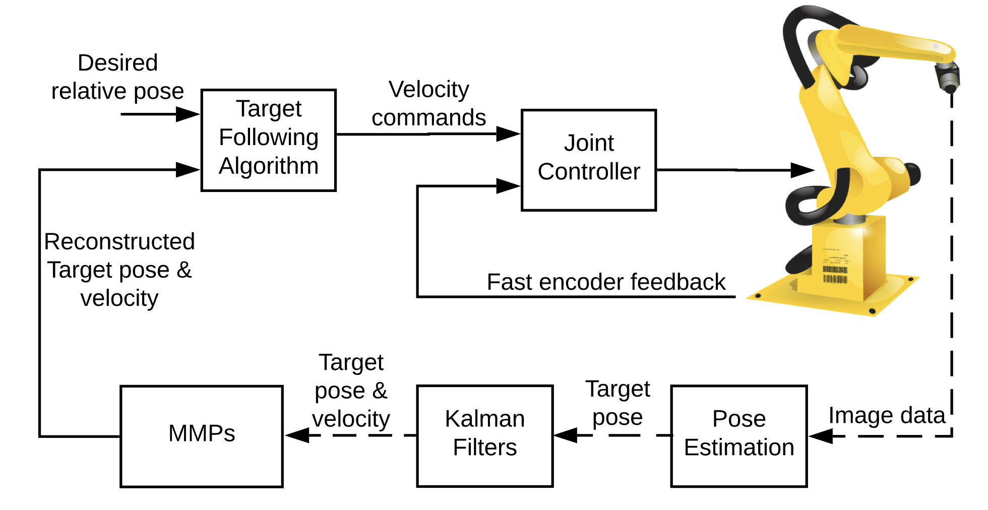 A Dynamic Target Tracking Under Slow and Delayed Vision Feedback | Xu Chen