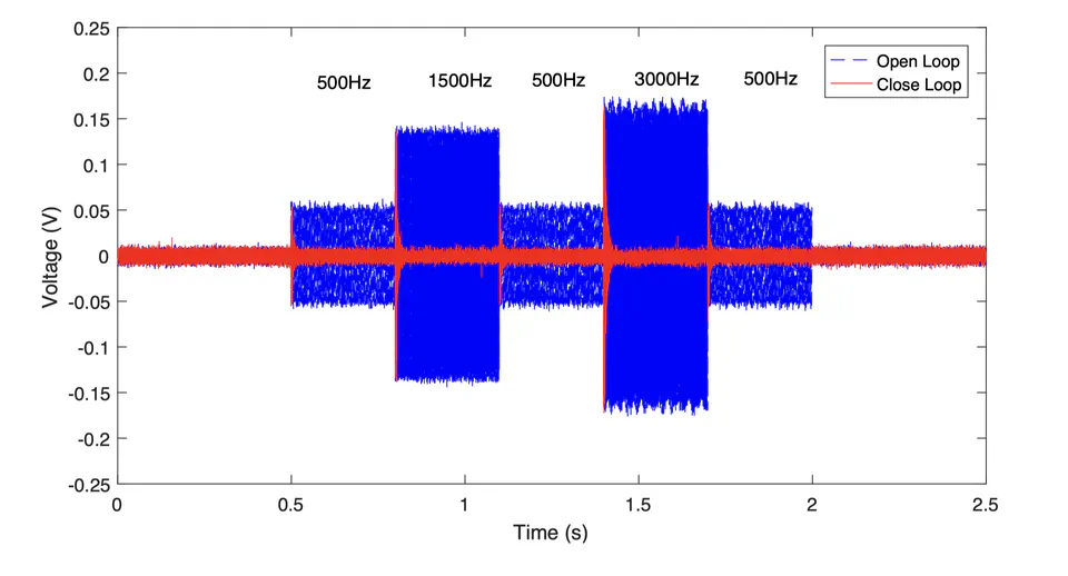 Best Paper on Vibrations Award, ASME Dynamic Systems and Control Division