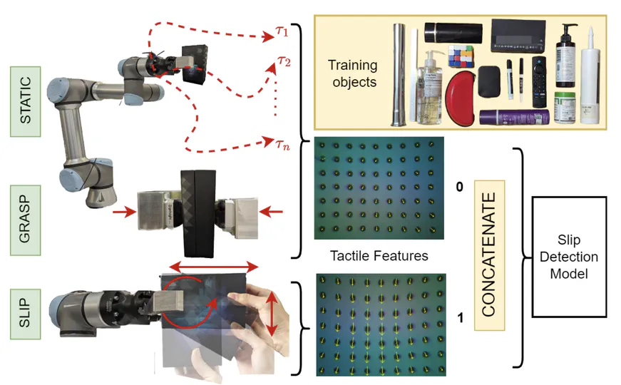 Learned Slip-Detection-Severity Framework using Tactile Deformation Field Feedback for Robotic Manipulation