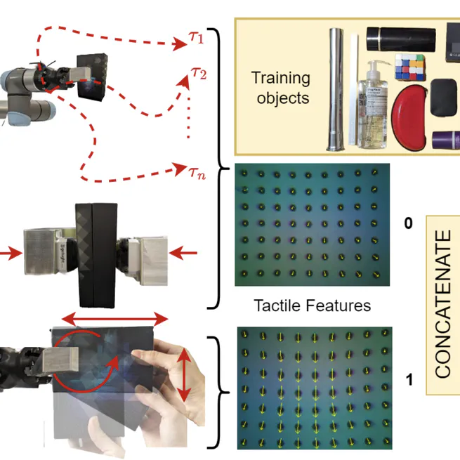 Learned Slip-Detection-Severity Framework using Tactile Deformation Field Feedback for Robotic Manipulation