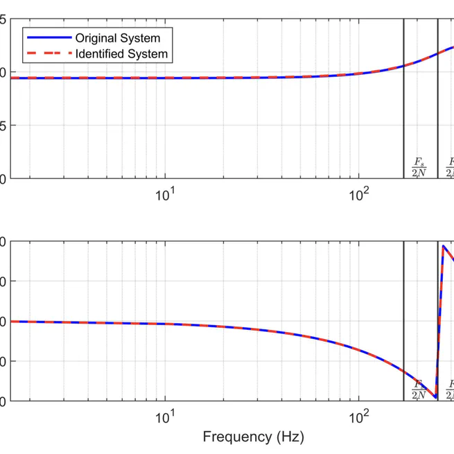 A Recursive System Identification With Non-Uniform Temporal Feedback Under Coprime Collaborative Sensing