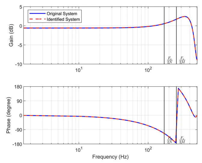 A Recursive System Identification With Non-Uniform Temporal Feedback Under Coprime Collaborative Sensing