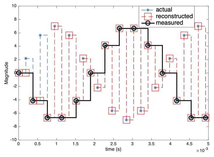 Multirate Forward-model Disturbance Observer for Feedback Regulation beyond Nyquist Frequency