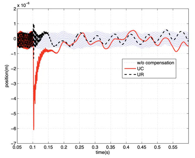 Transmission of Signal Nonsmoothness and Transient Improvement in Add-On Servo Control