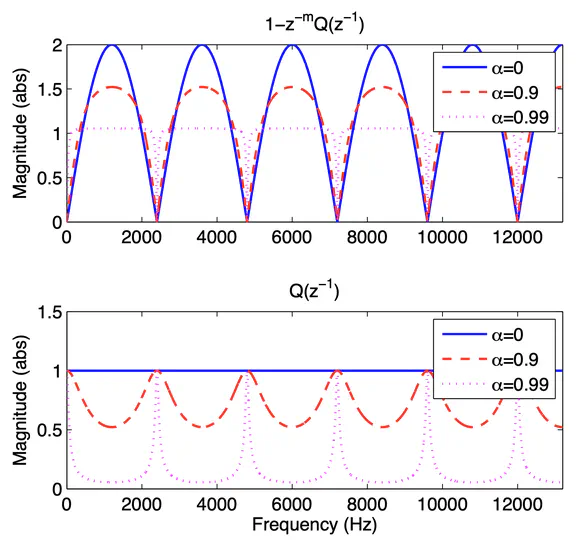 New Repetitive Control with Improved Steady-State Performance and Accelerated Transient