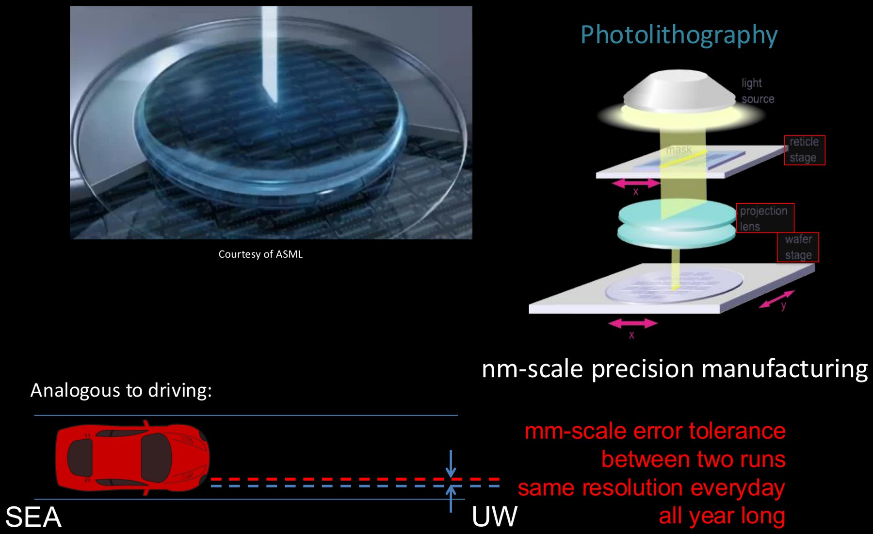 The control problem in photolithography and its driving analogy.