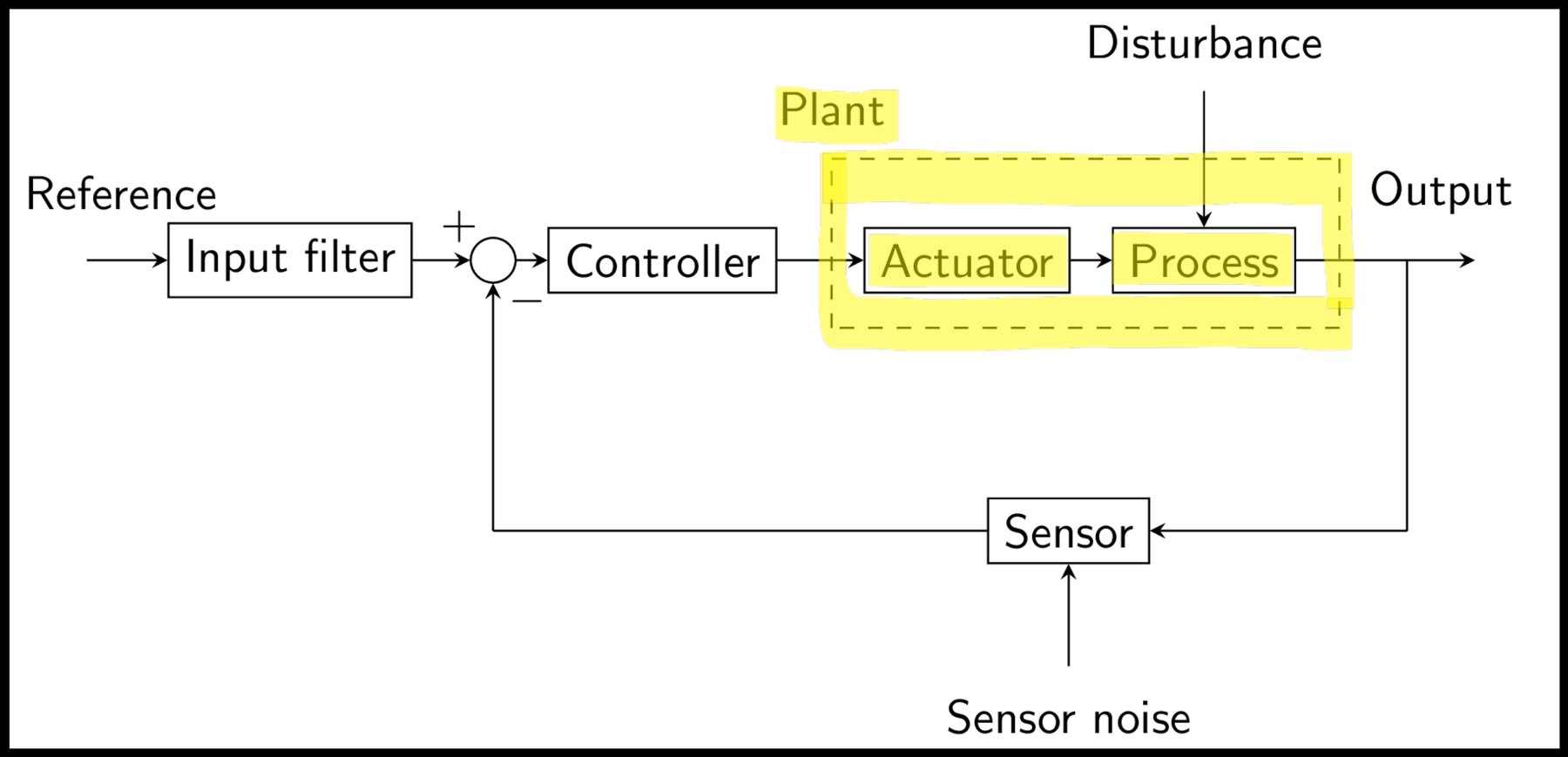 Process, actuator, plant, sensor and controller in a block diagram.