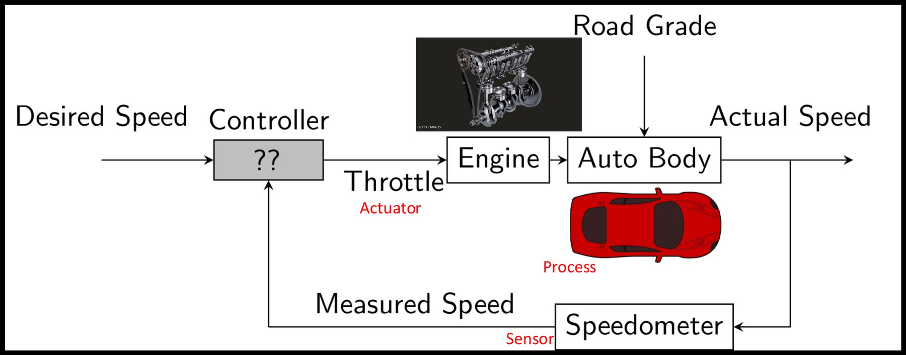 Automobile cruise control.