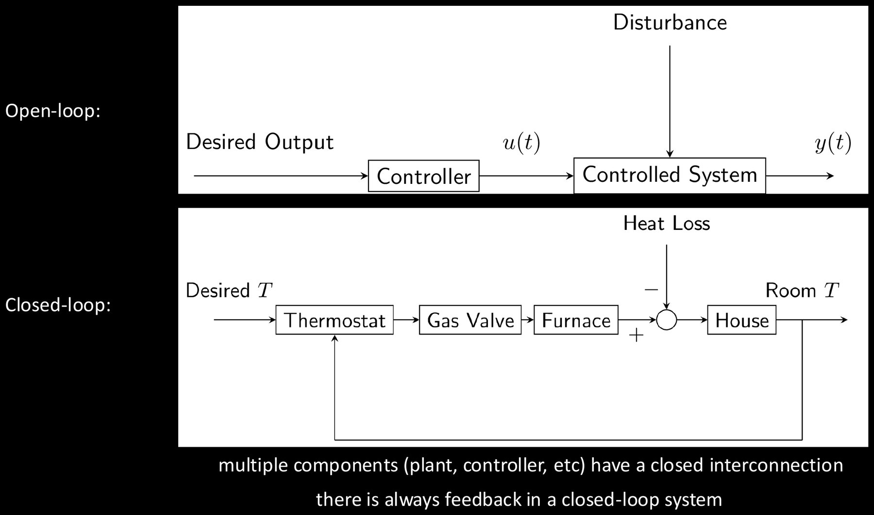 Open-loop control versus closed-loop control of room temperature.