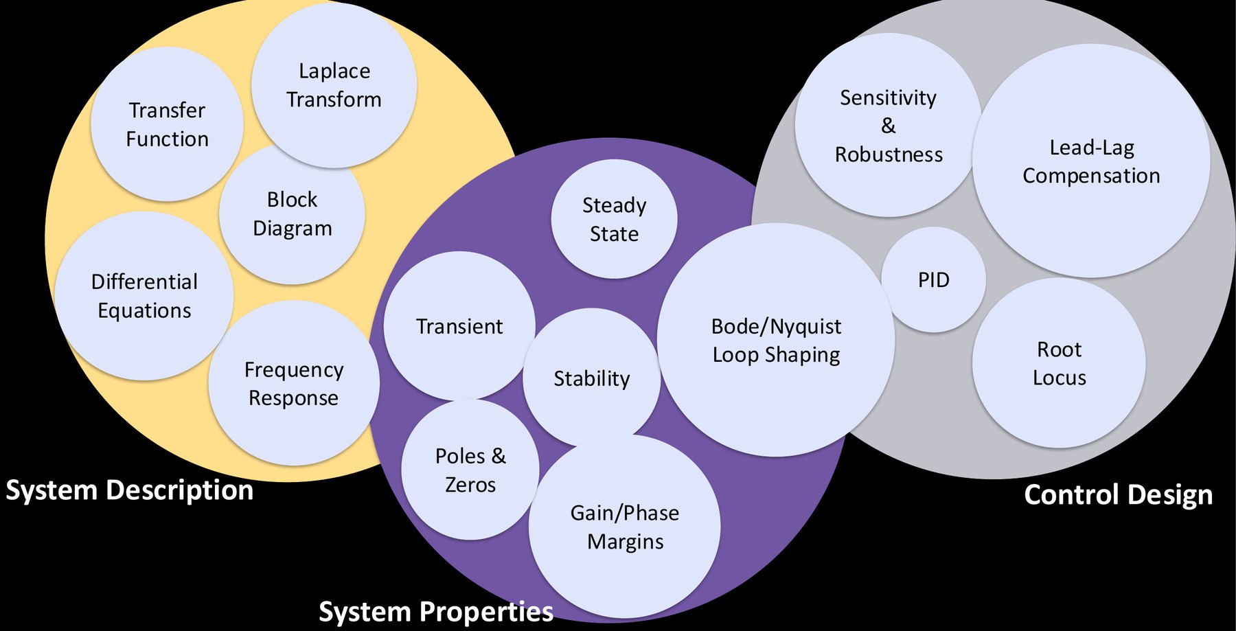 The landscape of classic control: system description, system properties and control design.