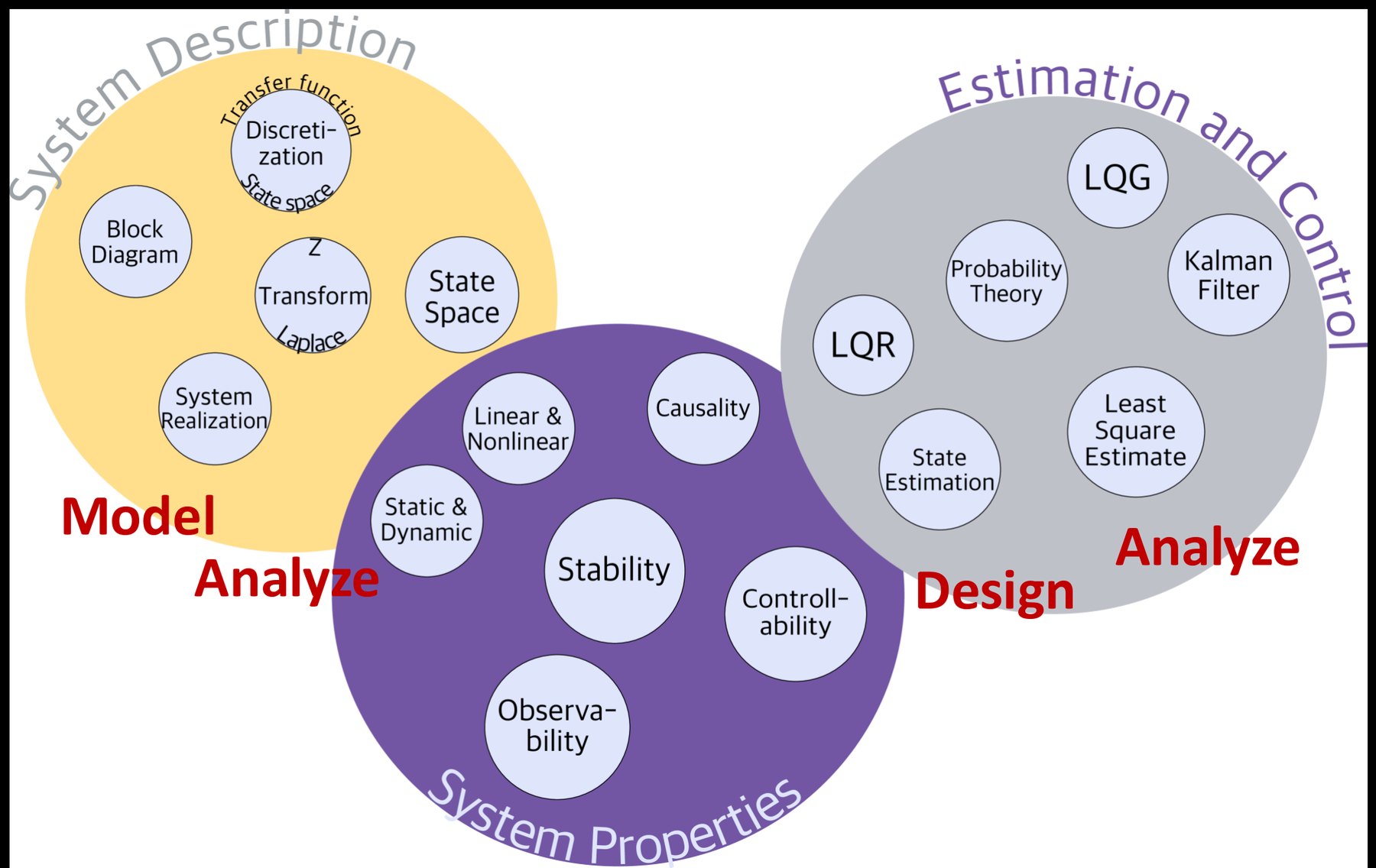 The landscape of modern control.